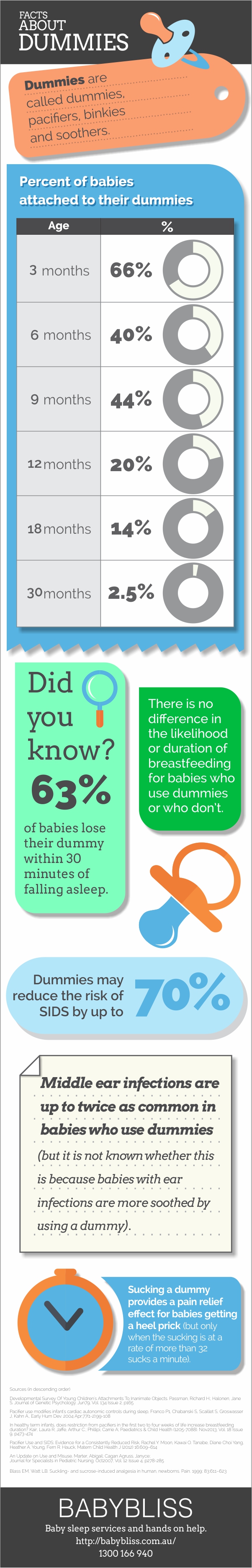 Infographic: facts about using dummies for unsettled baby